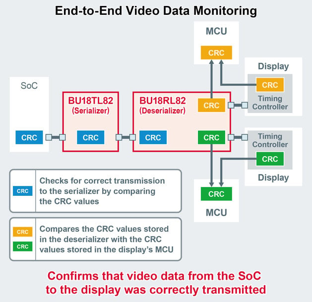 Les nouveaux circuits intégrés SerDes de ROHM pour les affichages multiples des automobiles simplifient la transmission vidéo